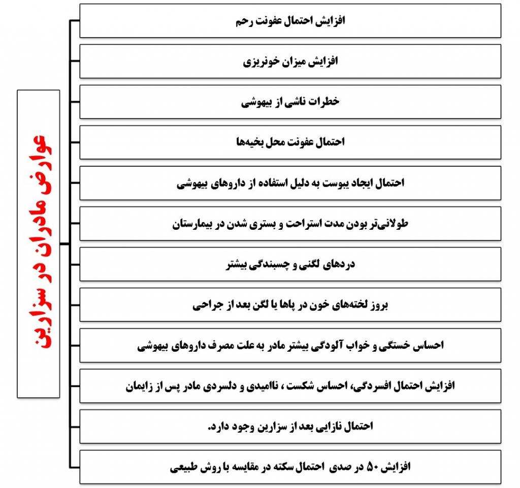 باور غلط حفظ اندام با سزارین بیشترین دلیل استقبال زنان از این نوع زایمان/ غفلت از 12 عارضه سزارین