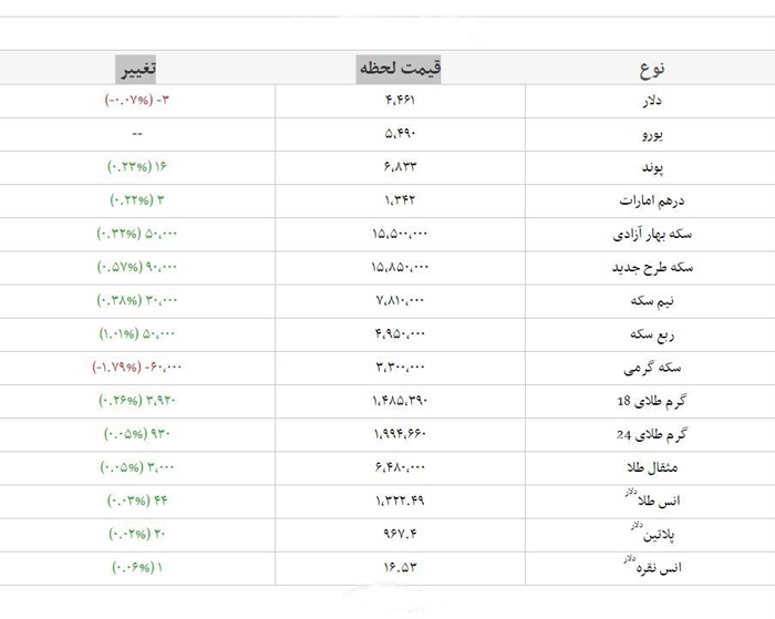 قیمت طلا,نرخ ارز,قیمت سکه,shabnamha.ir,شبنم همدان,afkl ih,شبنم ها; 