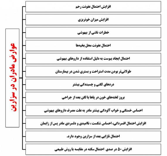 باور غلط حفظ اندام با سزارین بیشترین دلیل استقبال زنان از این نوع زایمان/ غفلت از 12 عارضه سزارین