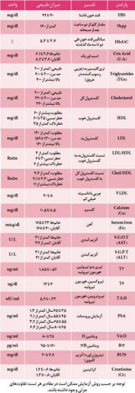 آزمایش خون,تفسیر آزمایش خون,آزمایش ادرار,shabnamha.ir,شبنم همدان,afkl ih,شبنم ها; 